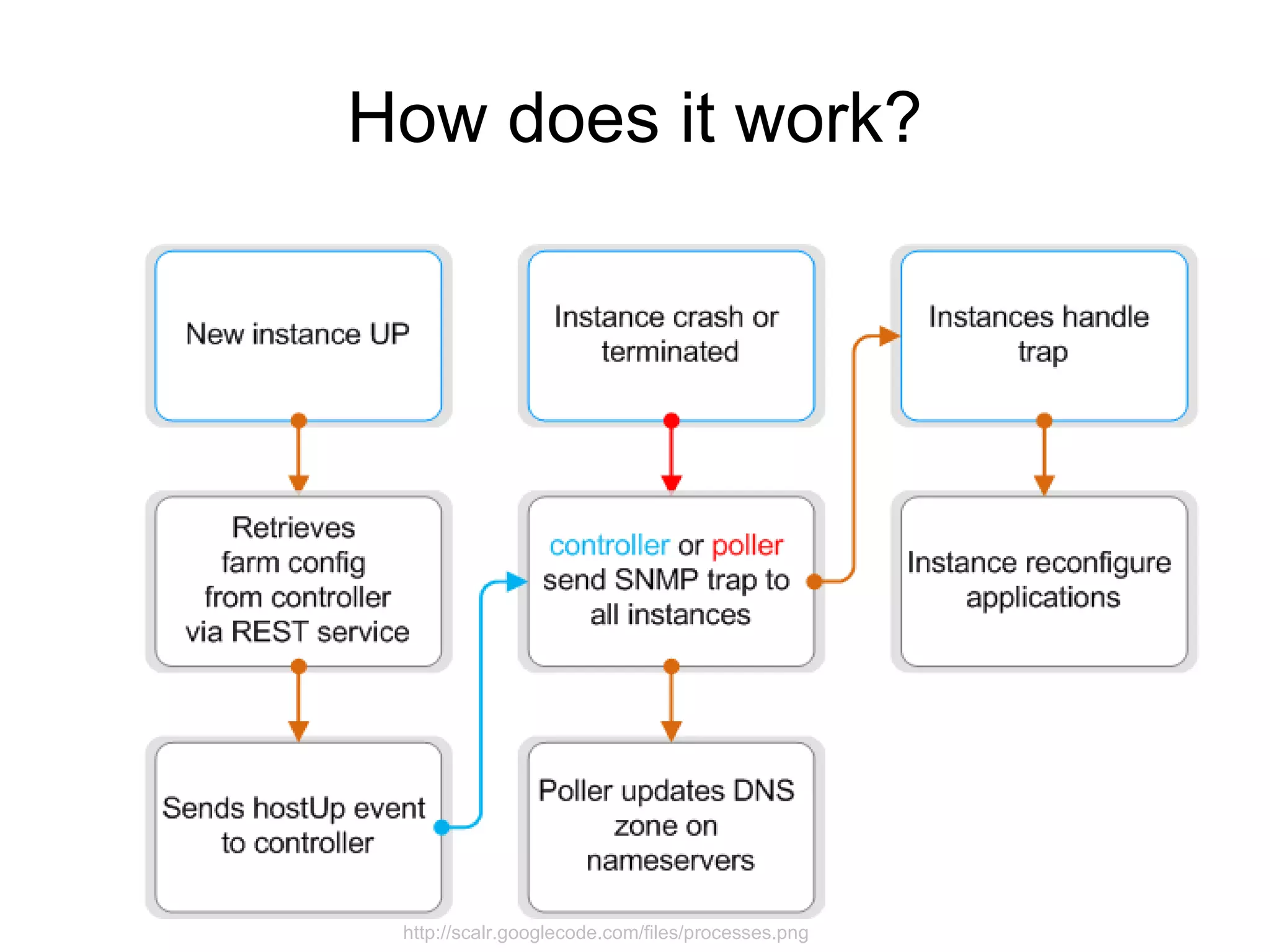 No Reporting  support 