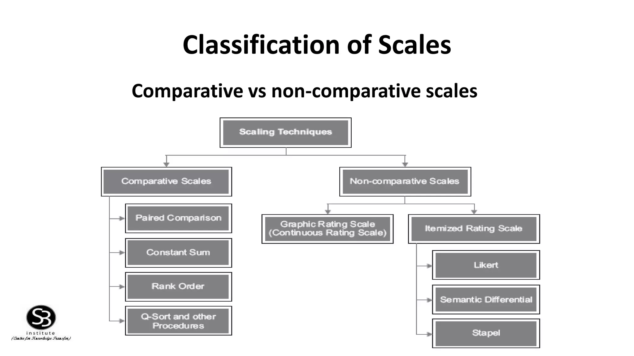 Classification of Scales
Comparative vs non-comparative scales
 