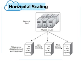 Scaling in cloud computing for resource utilization | PPTX