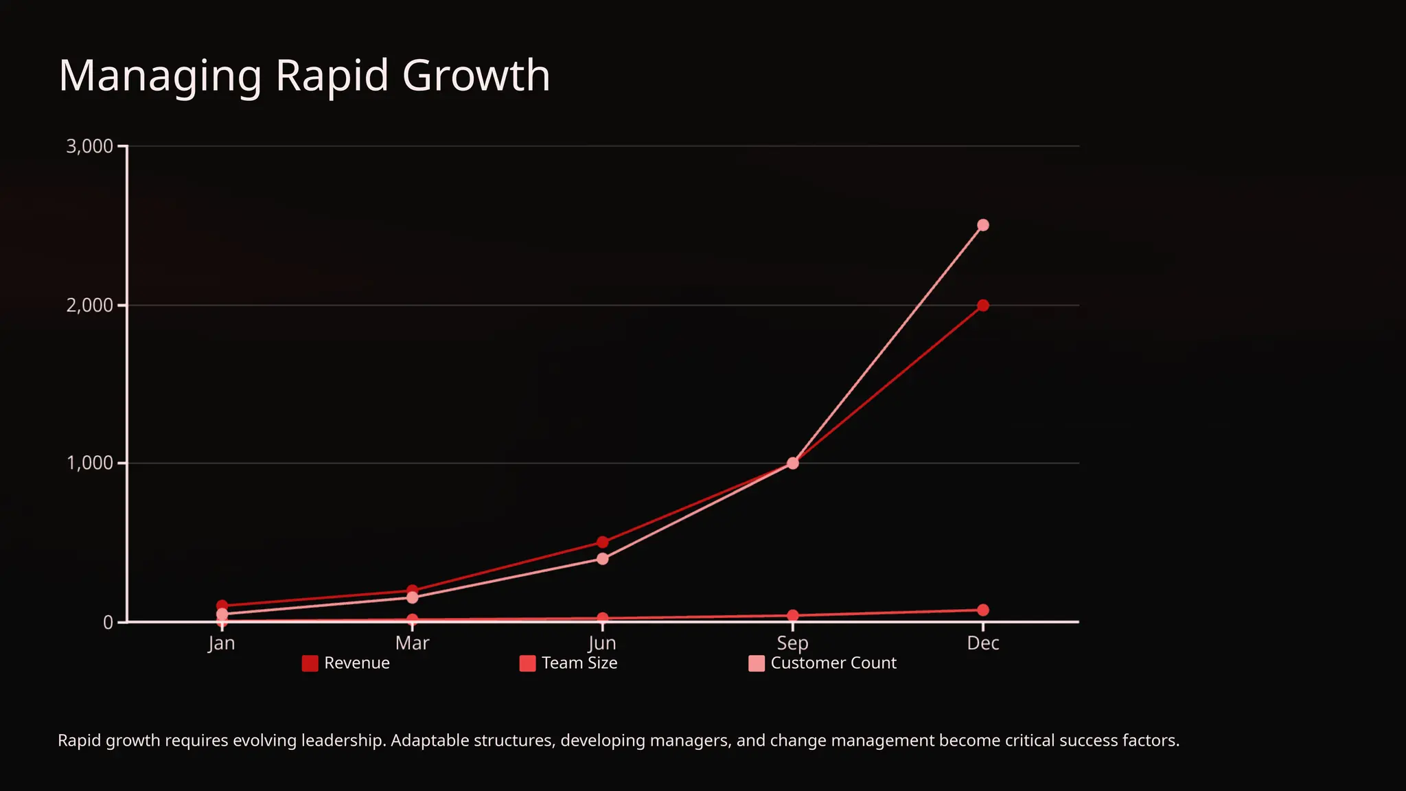 Managing Rapid Growth
Revenue Team Size Customer Count
Rapid growth requires evolving leadership. Adaptable structures, developing managers, and change management become critical success factors.
 