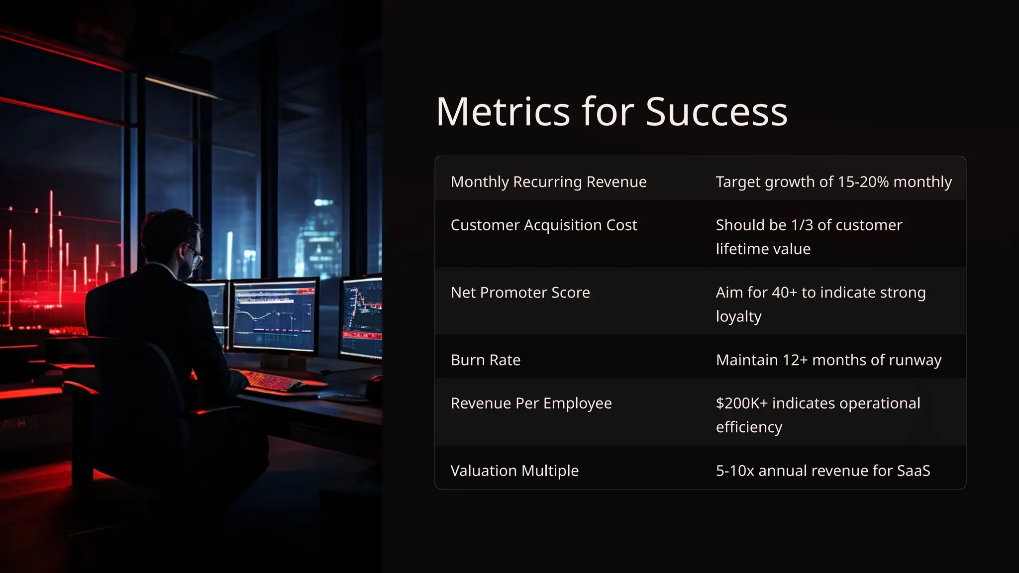 Metrics for Success
Monthly Recurring Revenue Target growth of 15-20% monthly
Customer Acquisition Cost Should be 1/3 of customer
lifetime value
Net Promoter Score Aim for 40+ to indicate strong
loyalty
Burn Rate Maintain 12+ months of runway
Revenue Per Employee $200K+ indicates operational
efficiency
Valuation Multiple 5-10x annual revenue for SaaS
 