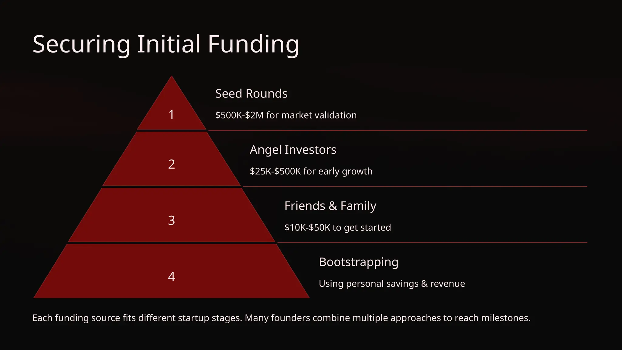 Securing Initial Funding
1
Seed Rounds
$500K-$2M for market validation
2
Angel Investors
$25K-$500K for early growth
3
Friends & Family
$10K-$50K to get started
4
Bootstrapping
Using personal savings & revenue
Each funding source fits different startup stages. Many founders combine multiple approaches to reach milestones.
 