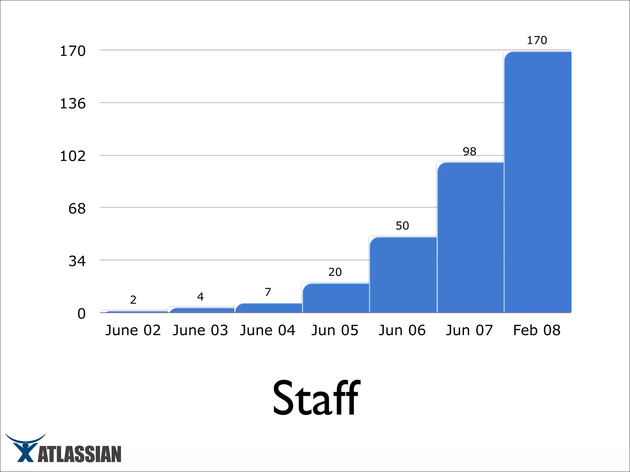 Scaling Atlassian - March 2008