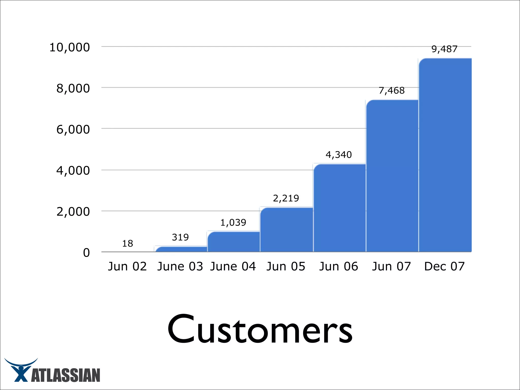 Scaling Atlassian - March 2008