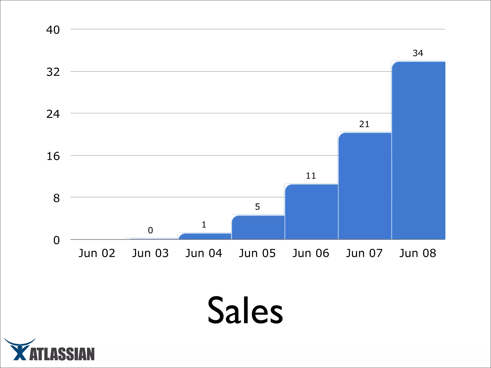 Scaling Atlassian - March 2008