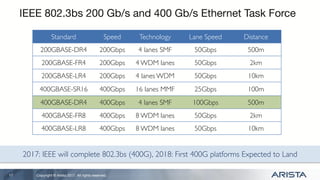 Scaling Beyond 100G With 400G and 800G | PDF
