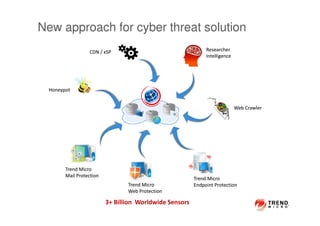 New approach for cyber threat solution
Web CrawlerWeb Crawler
Trend Micro
Endpoint Protection
Trend Micro
Endpoint Protection
Trend Micro
Mail Protection
Trend Micro
Mail Protection
Trend Micro
Web Protection
Trend Micro
Web Protection
HoneypotHoneypot
CDN / xSPCDN / xSP Researcher
Intelligence
Researcher
Intelligence
3+ Billion Worldwide Sensors
 