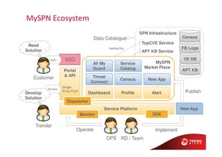MySPN Ecosystem
Portal
& API
Single
Entry-Point
SPN Infrastructure
APT KB Service
TopCVE Service
APT KB
VE DB
FB Logs
Census
MySPN
Market Place
Service Platform
SSO
New App
OPS RD / Team
Monitor SDK
All My
Guard
Threat
Connect
Dashboard
Service
Catalog
Census
Profile Alert
New App
Dispatcher
Access
Login
Trender
Need
Solution
Customer
Publish
ImplementOperate
Develop
Solution
backed-by
Data Catalogue
 