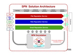 SPN Solution Architecture
File
URL
Web /
URL
Email
Domain
IP
File Reputation ServiceFile Reputation Service
Email Reputation ServiceEmail Reputation Service
Customer
SmartProtection
Community Intelligence
(Feedback loop)
Web Reputation ServiceWeb Reputation Service
Sourcing
Processing
& Analysis
Validate &
Create Solution
Quality
Assurance
Solution
Distribution
Solution
Adoption
SPN Correlation
 