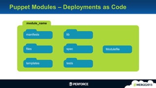 12
module_name
manifests
files
templates
lib
spec
tests
Modulefile
Puppet Modules – Deployments as Code
 