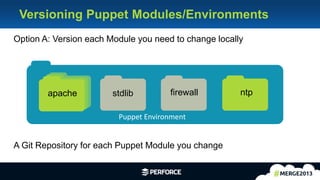 18
Option A: Version each Module you need to change locally
A Git Repository for each Puppet Module you change
firewall
Puppet Environment
ntpstdlibapache
Versioning Puppet Modules/Environments
 
