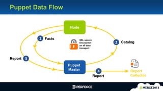 26
Catalog
1
2
3
4 Report
CollectorReport
Report
Facts SSL secure
Encryprion
on all data
transport
Puppet
Master
Node
Puppet Data Flow
 