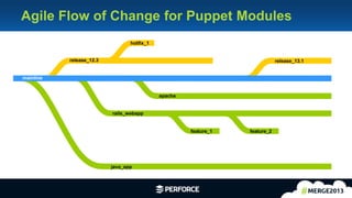 29
release_12.3
rails_webapp
hotfix_1
release_13.1
feature_1 feature_2
apache
zend_webapp
java_app
mainline
Agile Flow of Change for Puppet Modules
 