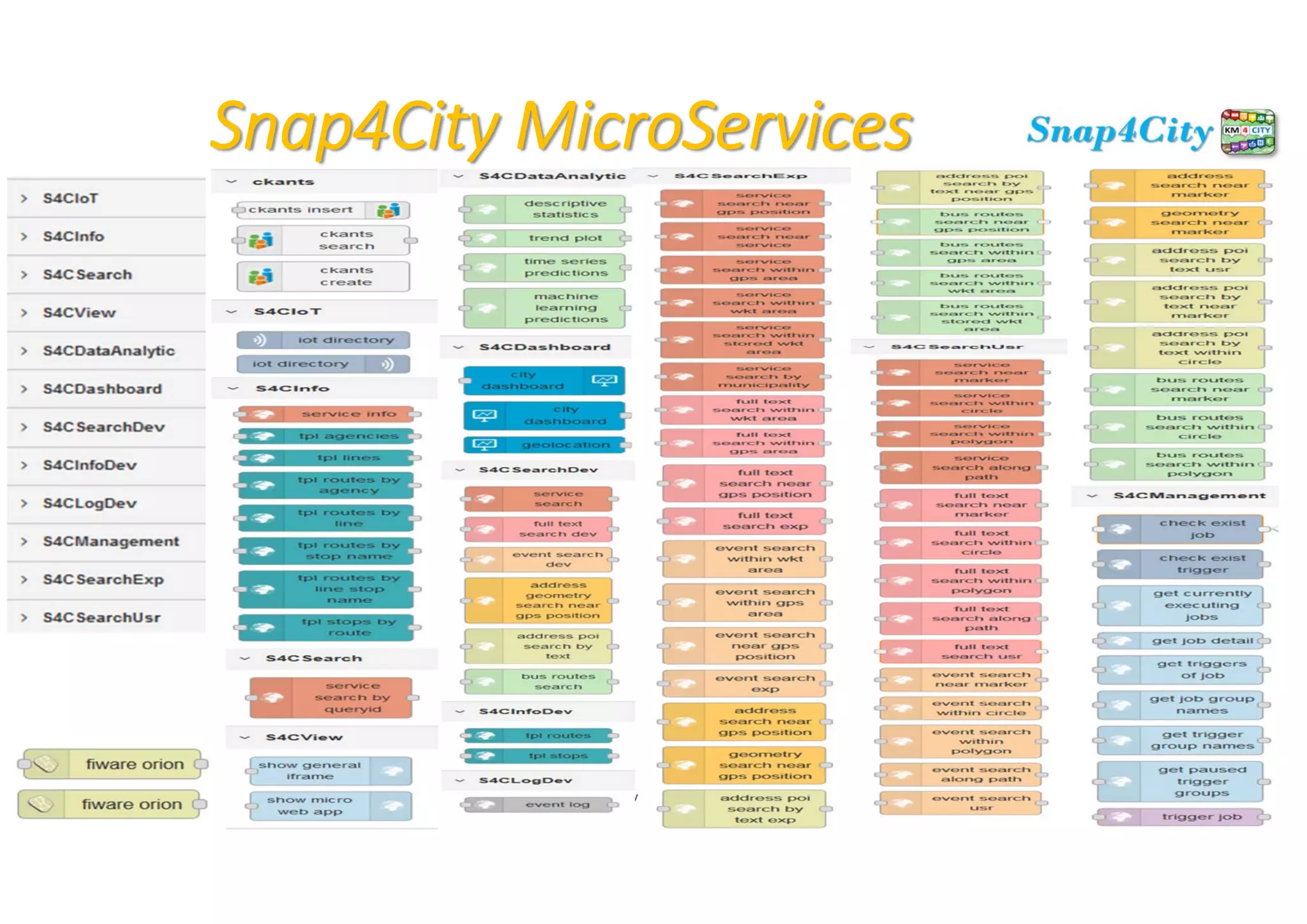 Snap4City MicroServices
Snap4City scalability, i‐Cities 2018, DISIT lab (C) 14
 