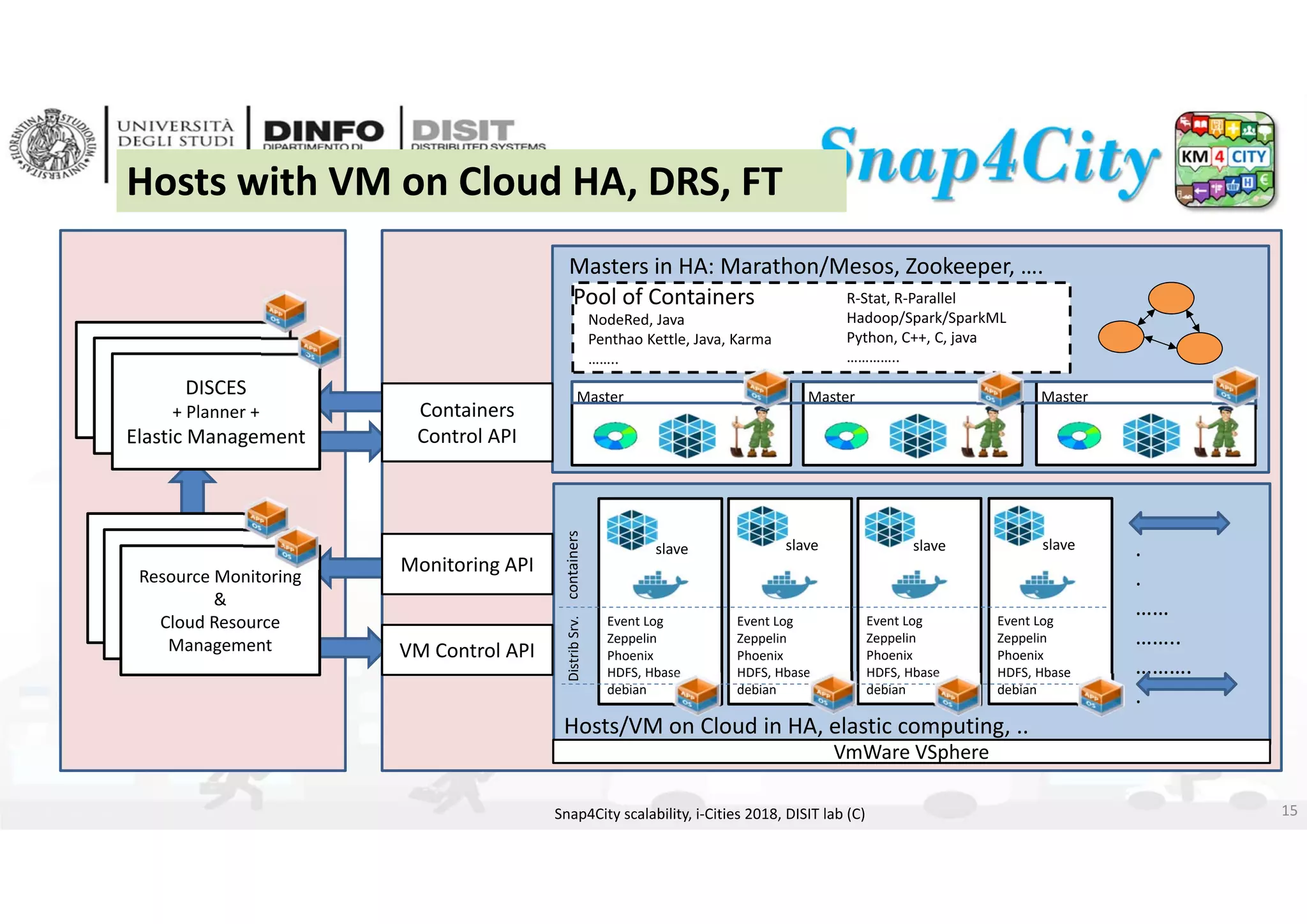 DISIT Lab, Distributed Data Intelligence and Technologies
Distributed Systems and Internet Technologies
Department of Information Engineering (DINFO)
http://www.disit.dinfo.unifi.it
http://www.disit.org
Hosts with VM on Cloud HA, DRS, FT
Snap4City scalability, i‐Cities 2018, DISIT lab (C) 15
Event Log
Zeppelin
Phoenix 
HDFS, Hbase
debian
Event Log
Zeppelin
Phoenix 
HDFS, Hbase
debian
Event Log
Zeppelin
Phoenix 
HDFS, Hbase
debian
Event Log
Zeppelin
Phoenix 
HDFS, Hbase
debian
Hosts/VM on Cloud in HA, elastic computing, ..
.
.
.
……
……..
……….
.
containersDistribSrv.
slave slave slave slave
Pool of Containers
NodeRed, Java
Penthao Kettle, Java, Karma
……..
R‐Stat, R‐Parallel
Hadoop/Spark/SparkML
Python, C++, C, java
…………..
Master Master Master
Masters in HA: Marathon/Mesos, Zookeeper, …. 
VmWare VSphere
Cnt. Scheduling
Cloud Elastic 
Management
Cnt. Scheduling
Cloud Elastic 
Management
DISCES 
+ Planner +
Elastic Management
Containers 
Control API
Cloud Management
System &
Resource Monitoring
Cloud Management
System &
Resource Monitoring
Resource Monitoring 
&
Cloud Resource 
Management
Monitoring API
VM Control API
 