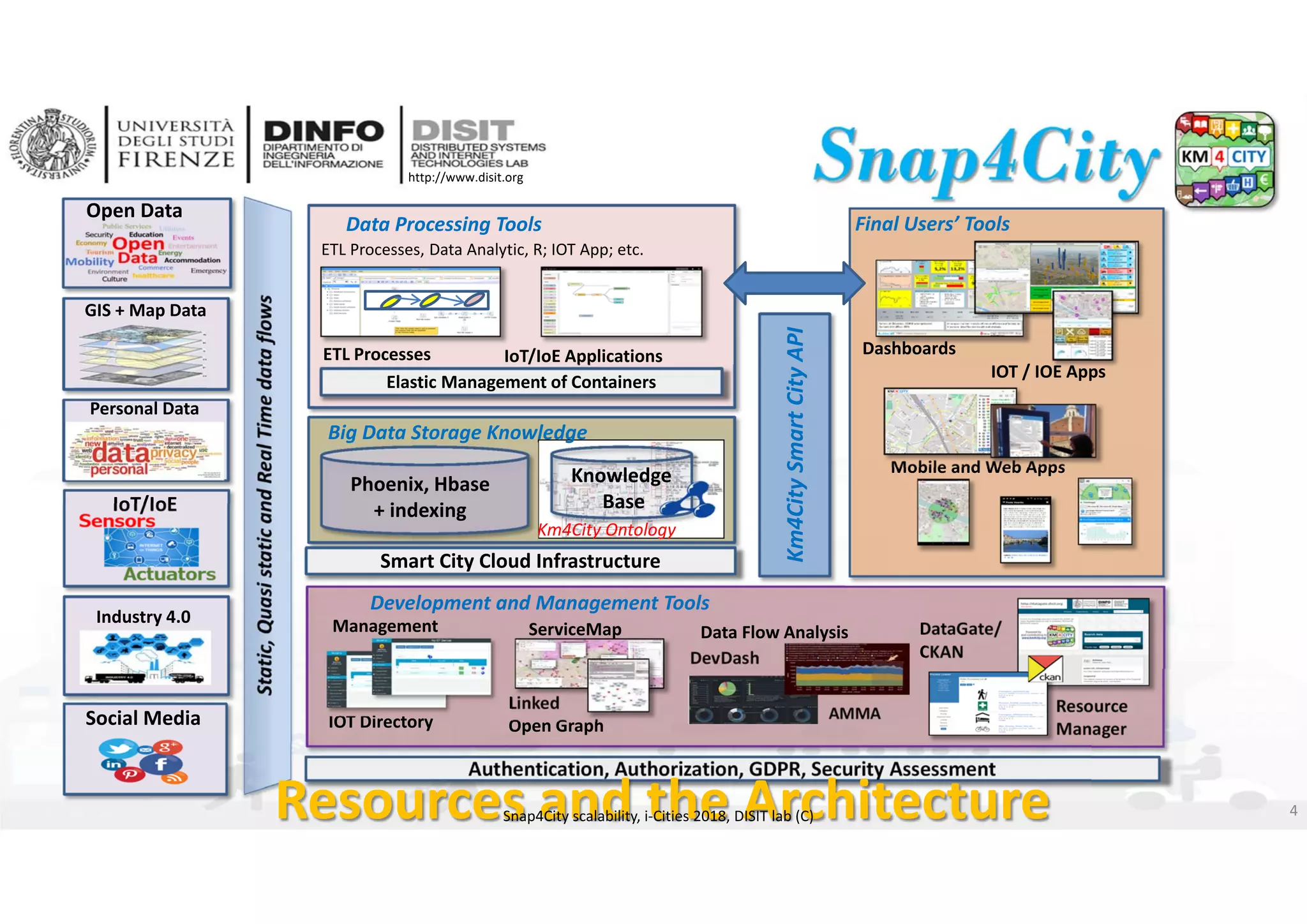 DISIT Lab, Distributed Data Intelligence and Technologies
Distributed Systems and Internet Technologies
Department of Information Engineering (DINFO)
http://www.disit.dinfo.unifi.it
http://www.disit.org
Smart City Cloud Infrastructure
Km4City Smart City API
Knowledge 
Base
ETL Processes, Data Analytic, R; IOT App; etc. 
Data Processing Tools
Development and Management Tools
ETL Processes
Resource 
Manager
DataGate/
CKAN
Km4City Ontology
Phoenix, Hbase
+ indexing
Big Data Storage Knowledge
IoT/IoE Applications
AMMA
Linked
Open Graph
ServiceMap Data Flow Analysis
DevDash
Elastic Management of Containers
Mobile and Web Apps
Final Users’ Tools
Dashboards
Social Media
IoT/IoE
Open Data
Personal Data
Industry 4.0
GIS + Map Data
IOT / IOE Apps
IOT Directory
Management
Authentication, Authorization, GDPR, Security Assessment
Resources and the ArchitectureSnap4City scalability, i‐Cities 2018, DISIT lab (C) 4
 