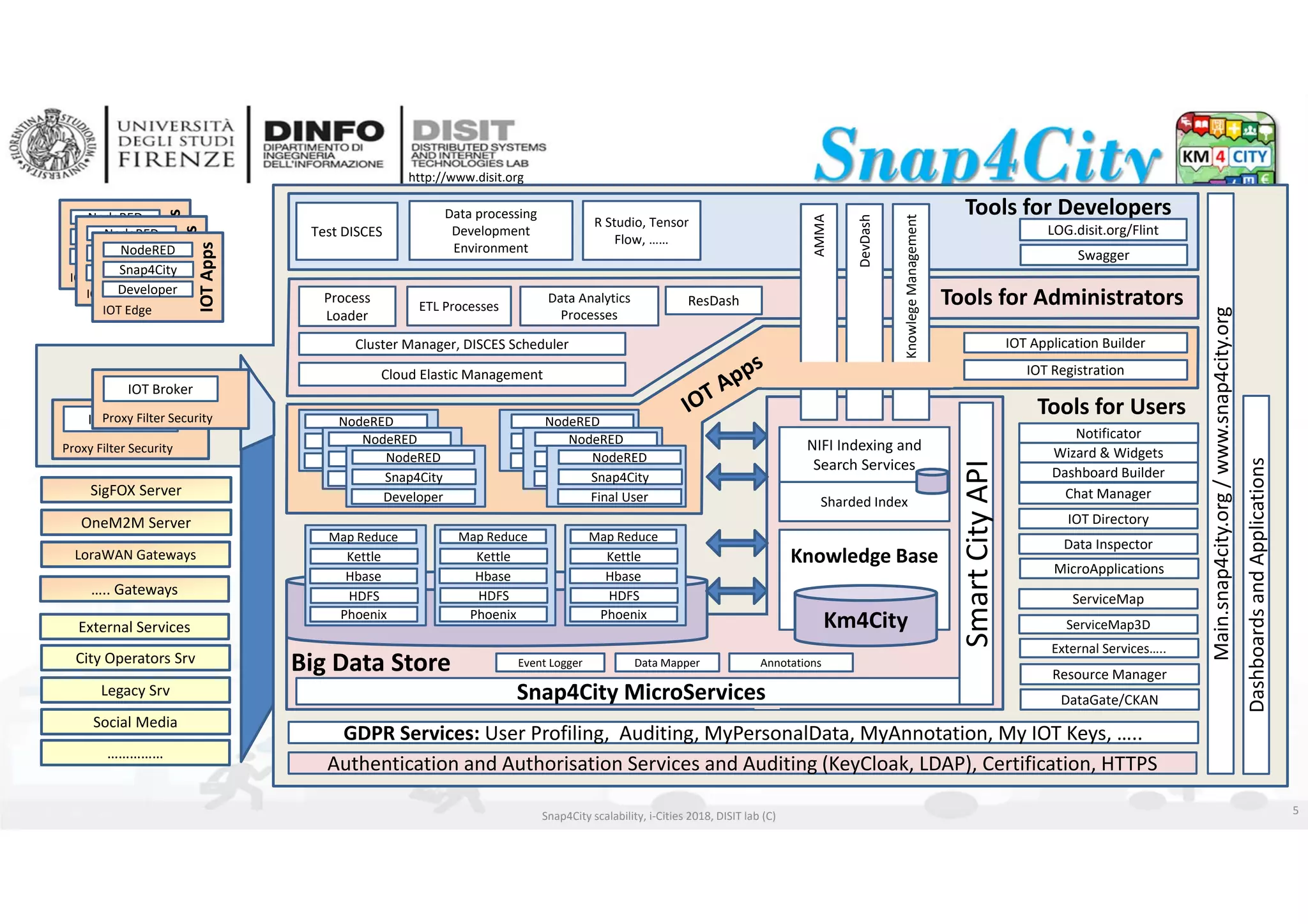 DISIT Lab, Distributed Data Intelligence and Technologies
Distributed Systems and Internet Technologies
Department of Information Engineering (DINFO)
http://www.disit.dinfo.unifi.it
http://www.disit.org
Snap4City scalability, i‐Cities 2018, DISIT lab (C) 5
Data processing 
Development 
Environment
R Studio, Tensor
Flow, ……
Test DISCES
Tools for Developers
ETL Processes
Data Analytics 
Processes
Cloud Elastic Management
NodeRED
Snap4City
Developer
NodeRED
Snap4City
Final User
Cluster Manager, DISCES Scheduler
Process 
Loader
Knowledge Base
NIFI Indexing and 
Search Services
ServiceMap
Sharded Index
Map Reduce
Kettle
Hbase
HDFS
Phoenix
Map Reduce
Kettle
Hbase
HDFS
Phoenix
Map Reduce
Kettle
Hbase
HDFS
Phoenix
NodeRED
Snap4City
Developer
NodeRED
Snap4City
Developer
NodeRED
Snap4City
Final User
NodeRED
Snap4City
Final User
Km4City
Event LoggerBig Data Store
IOT Directory
ServiceMap3D
SigFOX Server
IOT Broker
Proxy Filter Security
OneM2M Server
LoraWAN Gateways
….. Gateways
IOT Application Builder
Dashboardsand Applications
Main.snap4city.org / www.snap4city.org
LOG.disit.org/Flint
Swagger
Resource Manager
DataGate/CKAN
External Services…..
Data Mapper
GDPR Services: User Profiling,  Auditing, MyPersonalData, MyAnnotation, My IOT Keys, …..
Authentication and Authorisation Services and Auditing (KeyCloak, LDAP), Certification, HTTPS
Annotations
IOT Registration
Notificator
Dashboard Builder
Wizard & Widgets
Chat Manager
Tools for Administrators
KnowlegeManagement
ResDash
AMMA
DevDash
External Services
City Operators Srv
Legacy Srv
Social Media
……………
Snap4City MicroServices
Smart City API
Tools for Users
Data Inspector
MicroApplications
IOT Broker
Proxy Filter Security
IOT Edge
NodeRED
Snap4City
Developer
IOT Apps
IOT Edge
NodeRED
Snap4City
Developer
IOT Apps
IOT Edge
NodeRED
Snap4City
Developer
IOT Apps
 