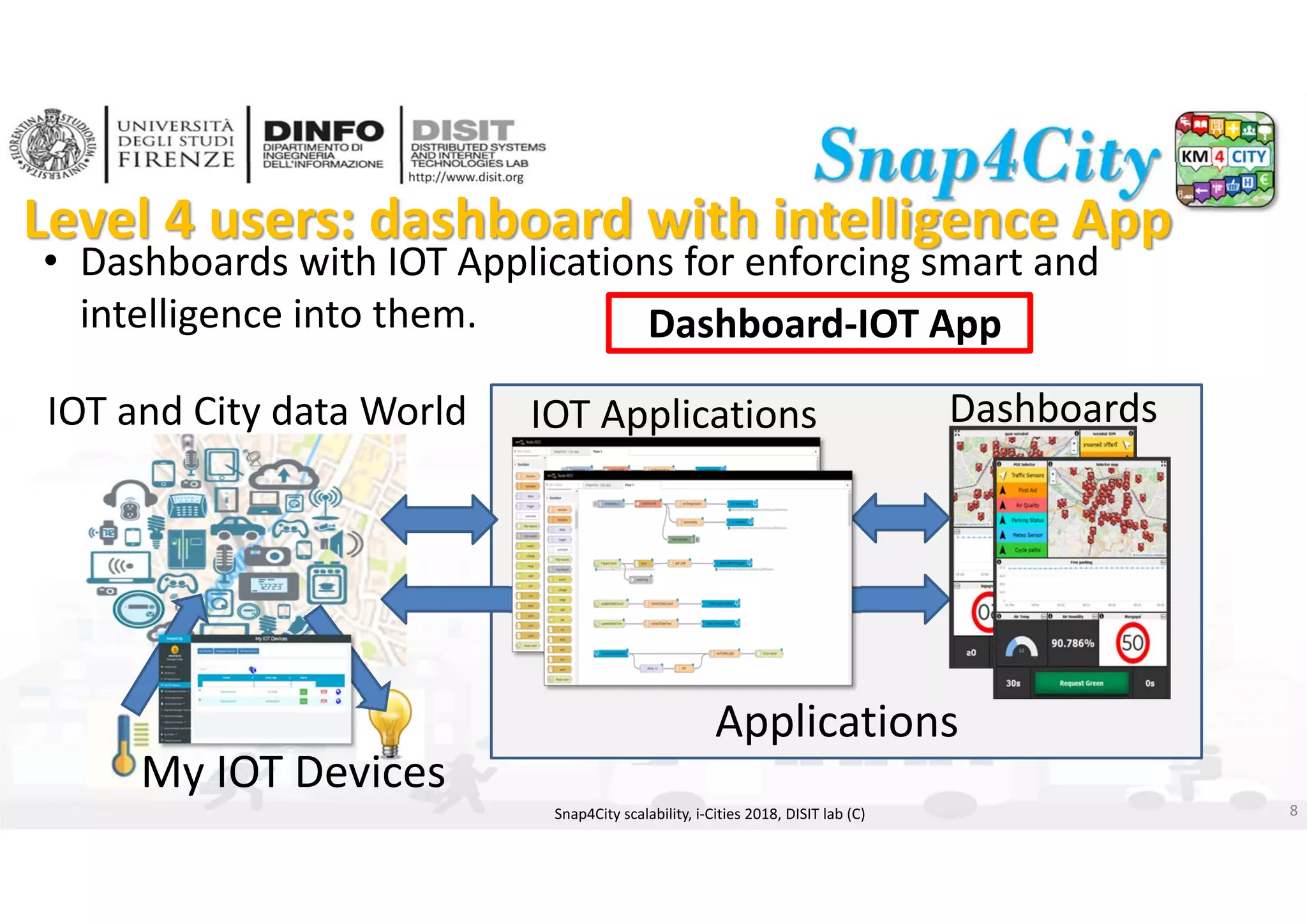 DISIT Lab, Distributed Data Intelligence and Technologies
Distributed Systems and Internet Technologies
Department of Information Engineering (DINFO)
http://www.disit.dinfo.unifi.it
http://www.disit.org
Level 4 users: dashboard with intelligence App
• Dashboards with IOT Applications for enforcing smart and 
intelligence into them.
DashboardsIOT and City data World IOT Applications
My IOT Devices
Dashboard‐IOT App
Snap4City scalability, i‐Cities 2018, DISIT lab (C) 8
Applications
 