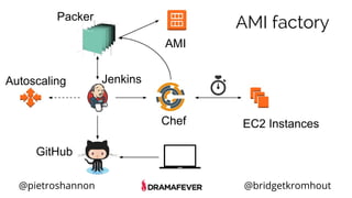 @pietroshannon @bridgetkromhout
Autoscaling
Packer
AMI
EC2 Instances
Jenkins
GitHub
Chef
AMI factory
 