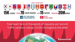 15K 70 15 20M
Peak load: tens of thousands of requests per second
Traffic variance: swings 10-20x throughout the week
 