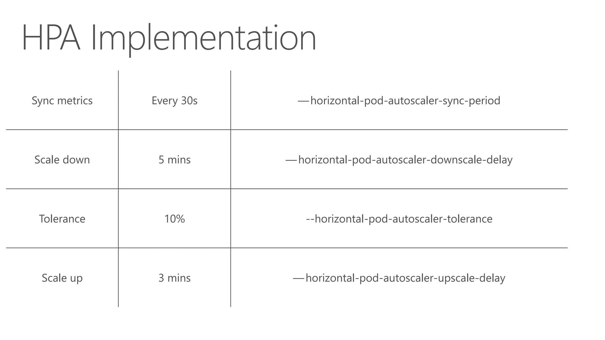 Sync metrics Every 30s — horizontal-pod-autoscaler-sync-period
Scale down 5 mins — horizontal-pod-autoscaler-downscale-delay
Tolerance 10% --horizontal-pod-autoscaler-tolerance
Scale up 3 mins — horizontal-pod-autoscaler-upscale-delay
 