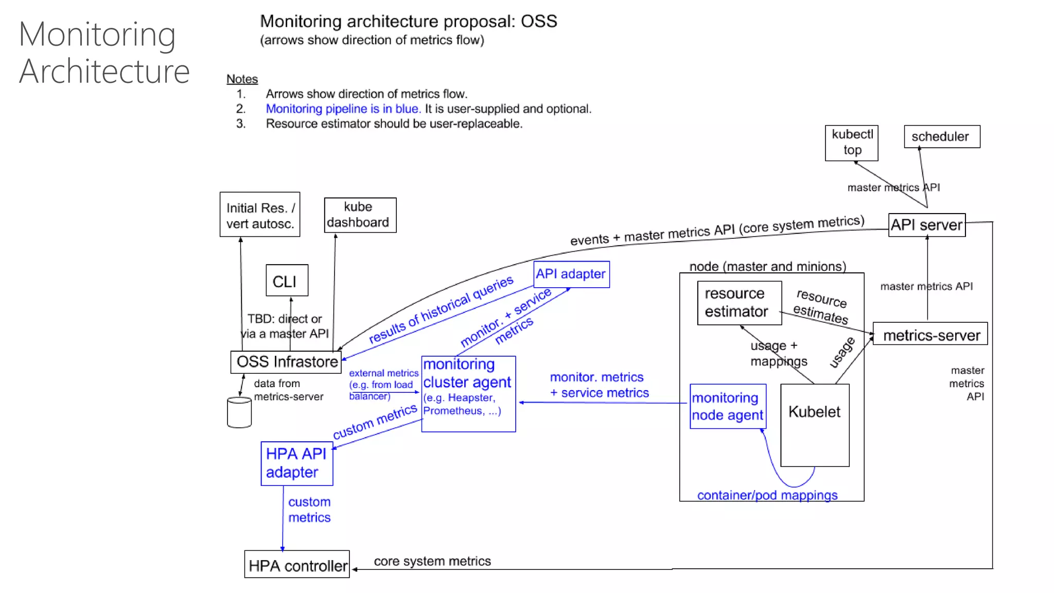 Monitoring
Architecture
 
