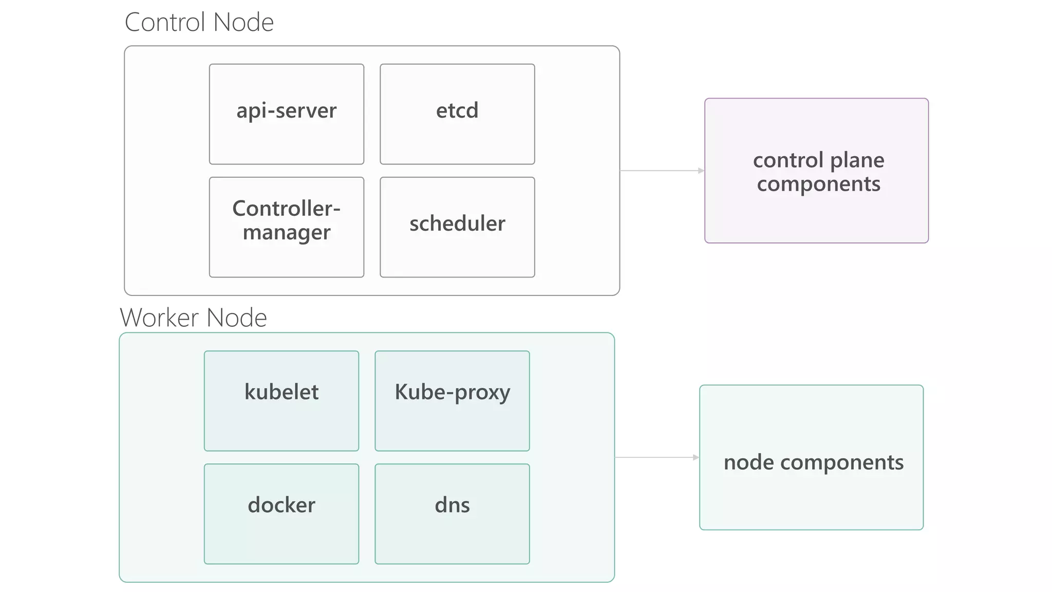 Control Node
Worker Node
 