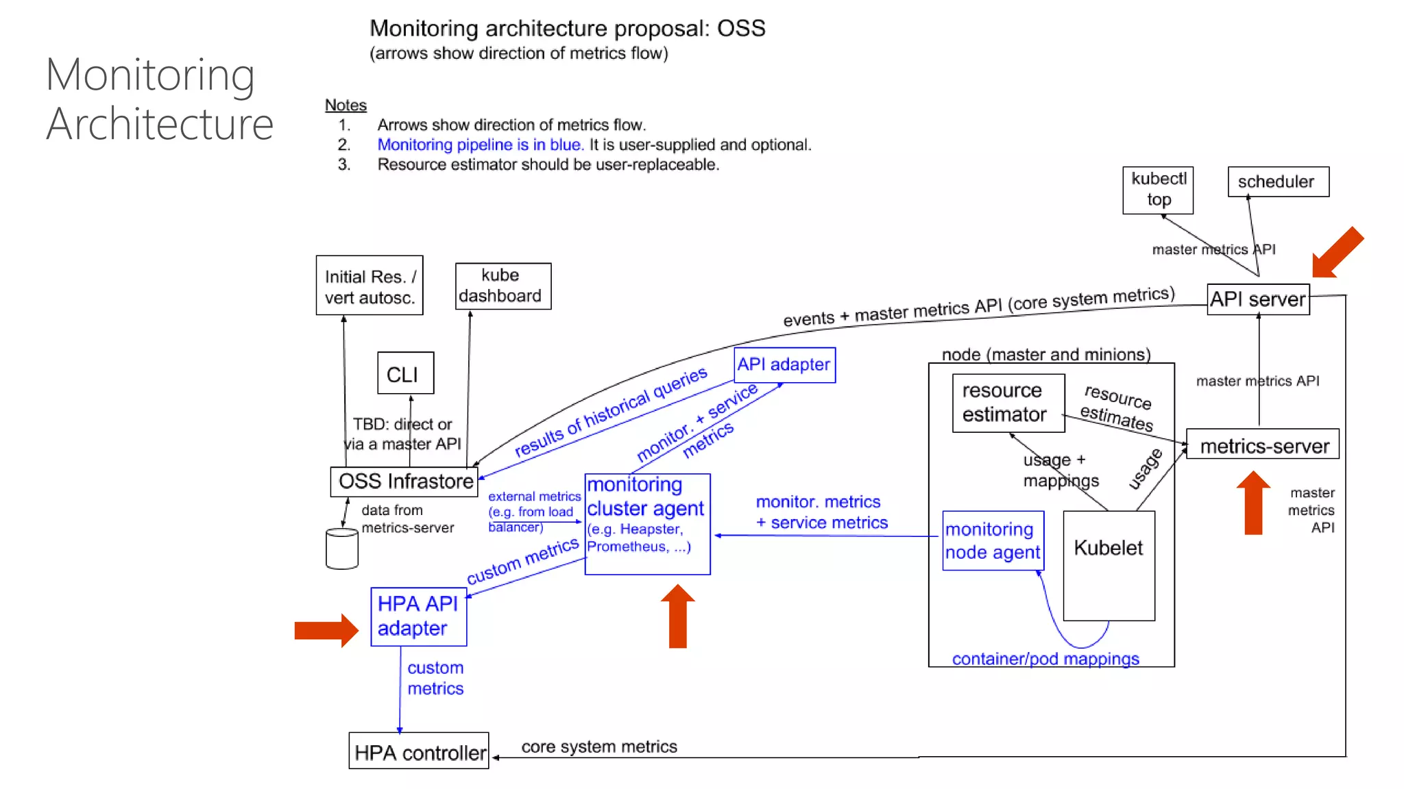 Monitoring
Architecture
 