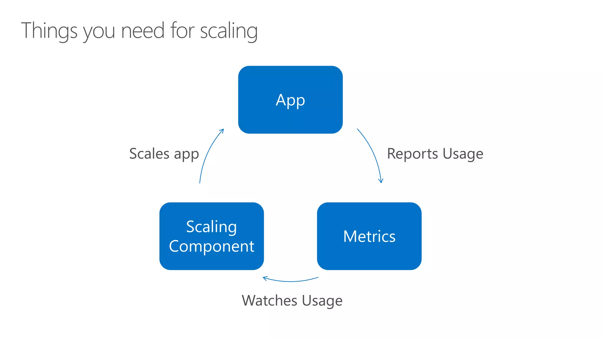 App
Metrics
Scaling
Component
 
