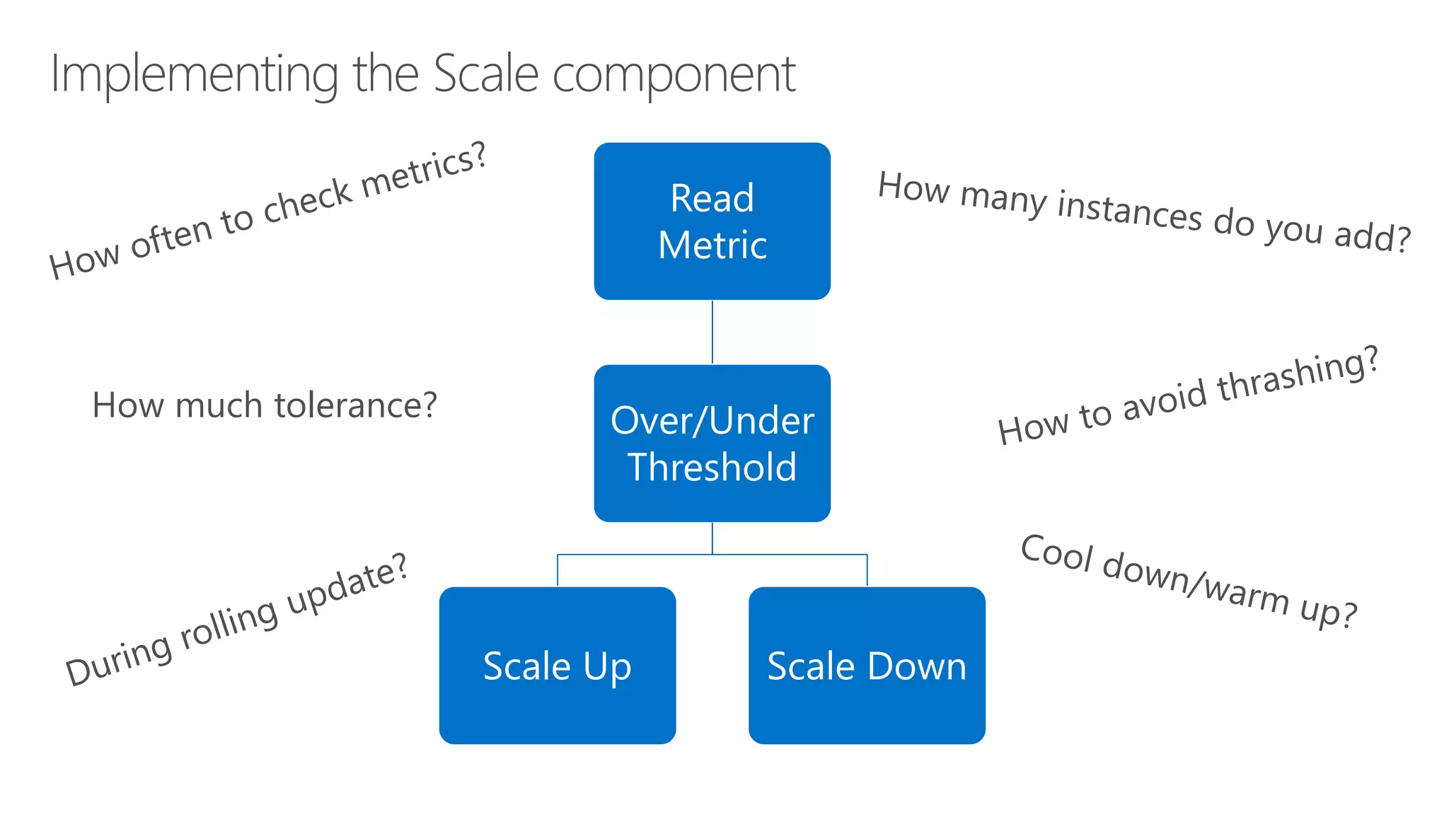 Read
Metric
Over/Under
Threshold
Scale Up Scale Down
How much tolerance?
 