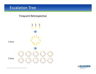 Escalation Tree
                              Frequent Retrospective




   1 hour




   1 hour



© 2012-2013 Eliassen Group. All Rights Reserved -17-
 