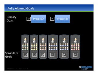 Fully Aligned Goals

 Primary
                                                   ✔    Project A   ✔   Project B
 Goals




Secondary
                                            ✔           ✔      ✔    ✔        ✔      ✔
Goals


 © 2012-2013 Eliassen Group. All Rights Reserved -20-
 