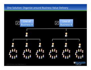 One Solution: Organize around Business Value Delivery



                                       Line of              Line of
                           ✔                           ✔
                                      Business A           Business B




© 2012-2013 Eliassen Group. All Rights Reserved -21-
 