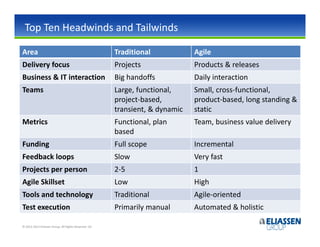 Top Ten Headwinds and Tailwinds

Area                                                   Traditional            Agile
Delivery focus                                         Projects               Products & releases
Business & IT interaction                              Big handoffs           Daily interaction
Teams                                                  Large, functional,     Small, cross-functional,
                                                       project-based,         product-based, long standing &
                                                       transient, & dynamic   static
Metrics                                                Functional, plan       Team, business value delivery
                                                       based
Funding                                                Full scope             Incremental
Feedback loops                                         Slow                   Very fast
Projects per person                                    2-5                    1
Agile Skillset                                         Low                    High
Tools and technology                                   Traditional            Agile-oriented
Test execution                                         Primarily manual       Automated & holistic

© 2012-2013 Eliassen Group. All Rights Reserved -22-
 