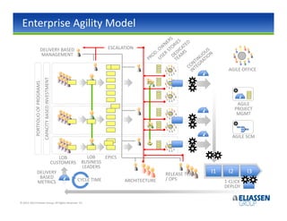 Enterprise Agility Model

                              DELIVERY BASED                                              ESCALATION
                              MANAGEMENT

                                                                                                                                    AGILE OFFICE
                                     CAPACITY BASED INVESTMENT
             PORTFOLIO OF PROGRAMS




                                                                                                                                          AGILE
                                                                                                                                         PROJECT
                                                                                                                                          MGMT



                                                                                                                                      AGILE SCM



                                                                    LOB         LOB    EPICS
                                                                 CUSTOMERS    BUSINESS
                                                                              LEADERS
                 DELIVERY                                                                                      RELEASE TEAM   I1    I2       I3
                  BASED                                                                                        / OPS
                 METRICS                                                     CYCLE TIME         ARCHITECTURE                       1-CLICK
                                                                                                                                   DEPLOY


© 2012-2013 Eliassen Group. All Rights Reserved -23-
 