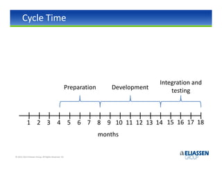 Cycle Time




                                                                                   Integration and
                                                   Preparation       Development       testing



            1 2 3                           4 5 6 7 8 9 10 11 12 13 14 15 16 17 18
                                                                 months


© 2012-2013 Eliassen Group. All Rights Reserved -25-
 