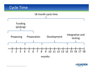 Cycle Time
                                                         18 month cycle time


                       Funding
                       (picking)

                                                                                   Integration and
          Proposing                                Preparation       Development       testing



            1 2 3                           4 5 6 7 8 9 10 11 12 13 14 15 16 17 18
                                                                 months


© 2012-2013 Eliassen Group. All Rights Reserved -27-
 