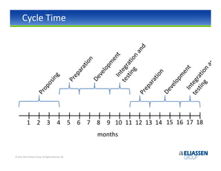 Cycle Time




            1 2 3                           4 5 6 7 8 9 10 11 12 13 14 15 16 17 18
                                                       months


© 2012-2013 Eliassen Group. All Rights Reserved -28-
 