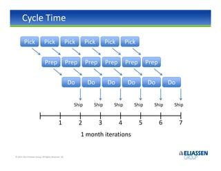 Cycle Time

         Pick                 Pick                     Pick       Pick       Pick       Pick


                               Prep                    Prep       Prep       Prep       Prep       Prep


                                                        Do         Do         Do         Do        Do         Do


                                                          Ship       Ship       Ship       Ship      Ship      Ship


                                              1               2          3          4          5          6        7
                                                              1 month iterations


© 2012-2013 Eliassen Group. All Rights Reserved -29-
 