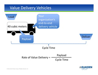 Value Delivery Vehicles
   Load                                                Your
                                                       organization’s
                                                       end-to-end
 40 cubic meters                                       delivery vehicle


                                                                                    Deliver
                                    Payload

                                                          Cycle Time

                                                                        Payload
                                    Rate of Value Delivery =
                                                                       Cycle Time

© 2012-2013 Eliassen Group. All Rights Reserved -33-
 