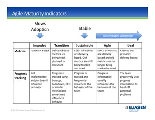 Agile Maturity Indicators
                                Slows
                               Adoption                                     Stable
                                                                                                Accelerates adoption

                                  Impeded               Transition       Sustainable             Agile             Ideal
     Metrics                  Function based           Delivery based   50%+ of metrics     50%+ of metrics   Metrics are
                                                       metrics are      are delivery        are delivery      primarily
                                                       being tried,     based. Old          based and old     delivery based
                                                       planned, or      metrics are still   metrics are no
                                                       discussed        being tracked       longer being
                                                                        and used            tracked or used
     Progress                 Not                      Progress is      Progress is         Progress          The team
     tracking                 implemented              tracked using    tracked and         information       proactively uses
                              and/or doesn’t           burnup,          frequently          usually           progress
                              influence                burndown, CFD    influences the      influences the    information to
                              behavior                 or similar       behavior of the     behavior of the   head off
                                                       method and       team                team              potential
                                                       sometimes                                              problems
                                                       influences
                                                       behavior

© 2012-2013 Eliassen Group. All Rights Reserved -35-
 