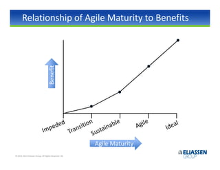 Relationship of Agile Maturity to Benefits


                                    Benefit




                                                       Agile Maturity
© 2012-2013 Eliassen Group. All Rights Reserved -36-
 