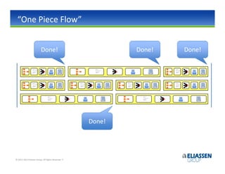 “One Piece Flow”


                                           Done!                                                                                                   Done!                                               Done!

                  #define a b                                                                    #define a b                                                                  #define a b
                  /*                                                                             /*                                                                           /*
                   * This is great code.                                                          * This is great code.                                                        * This is great code.
                   */                                                                             */                                                                           */
                  bool doStuff ( ) {                                                             bool doStuff ( ) {                                                           bool doStuff ( ) {
                    index++;                                                                       index++;                                                                     index++;
                  }                                                                              }                                                                            }




                  #define a b                                         #define a b                                         #define a b                                         #define a b
                  /*                                                  /*                                                  /*                                                  /*
                   * This is great code.                               * This is great code.                               * This is great code.                               * This is great code.
                   */                                                  */                                                  */                                                  */
                  bool doStuff ( ) {                                  bool doStuff ( ) {                                  bool doStuff ( ) {                                  bool doStuff ( ) {
                    index++;                                            index++;                                            index++;                                            index++;
                  }                                                   }                                                   }                                                   }




                                             #define a b                                                                                             #define a b
                                             /*                                                                                                      /*
                                              * This is great code.                                                                                   * This is great code.
                                              */                                                                                                      */
                                             bool doStuff ( ) {                                                                                      bool doStuff ( ) {
                                               index++;                                                                                                index++;
                                             }                                                                                                       }




                                                                                               Done!




© 2012-2013 Eliassen Group. All Rights Reserved -7-
 