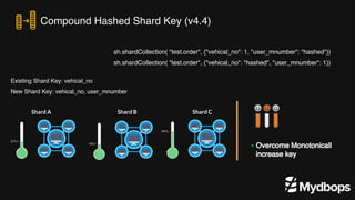Scaling MongoDB with Horizontal and Vertical Sharding | PDF