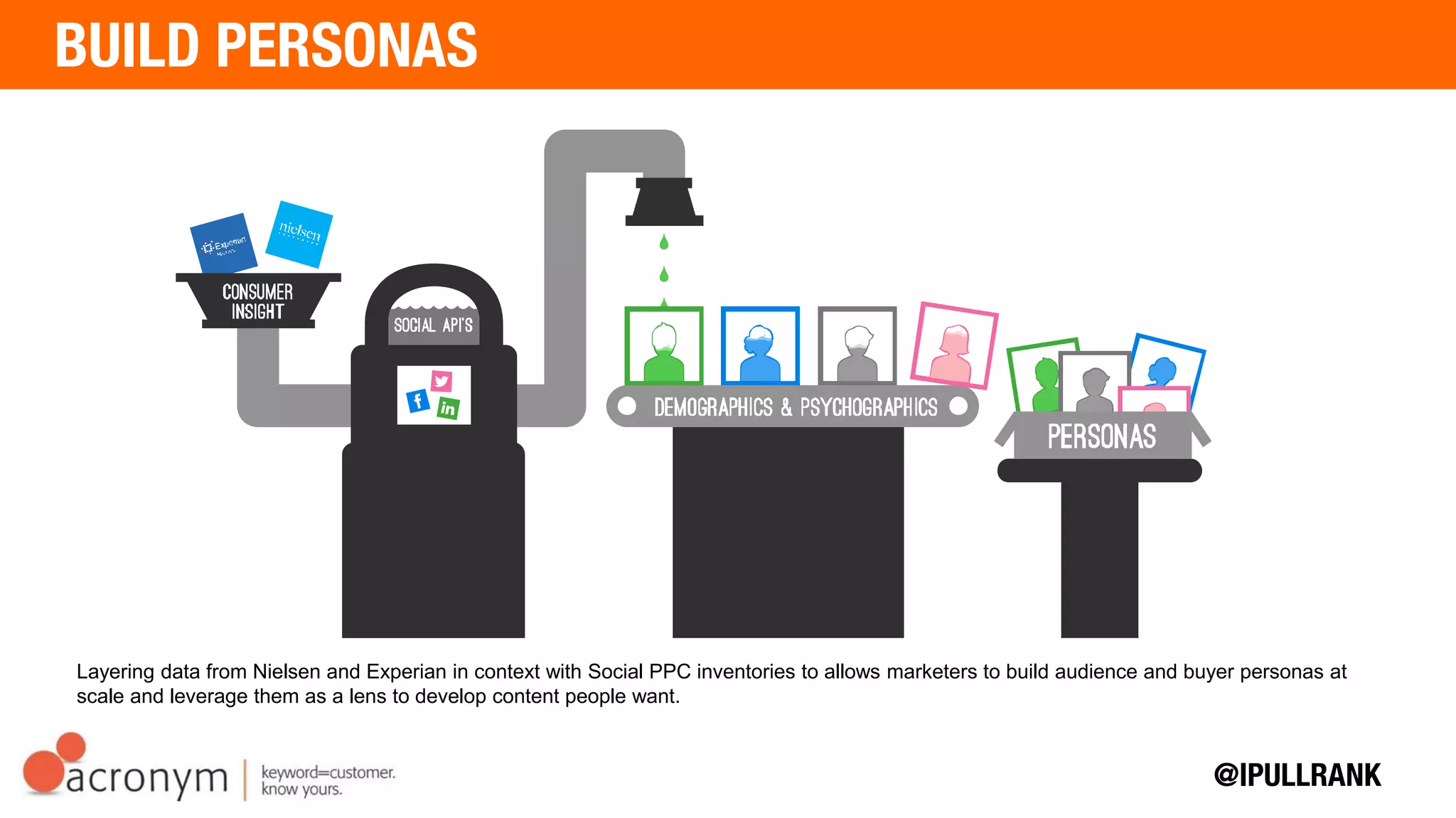 Layering data from Nielsen and Experian in context with Social PPC inventories to allows marketers to build
audience and buyer personas at scale and leverage them as a lens to develop content people want.
 