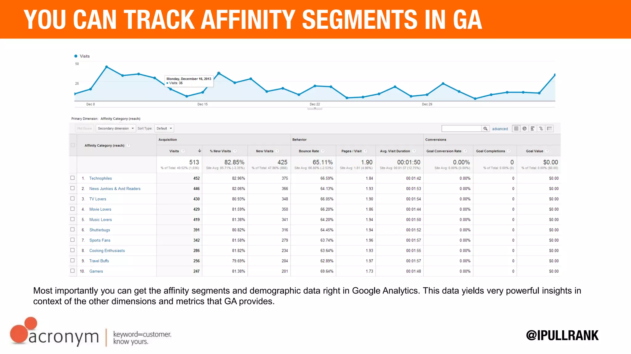 Most importantly you can get the affinity segments and demographic data right in Google Analytics. This data
yields very powerful insights in context of the other dimensions and metrics that GA provides.
 