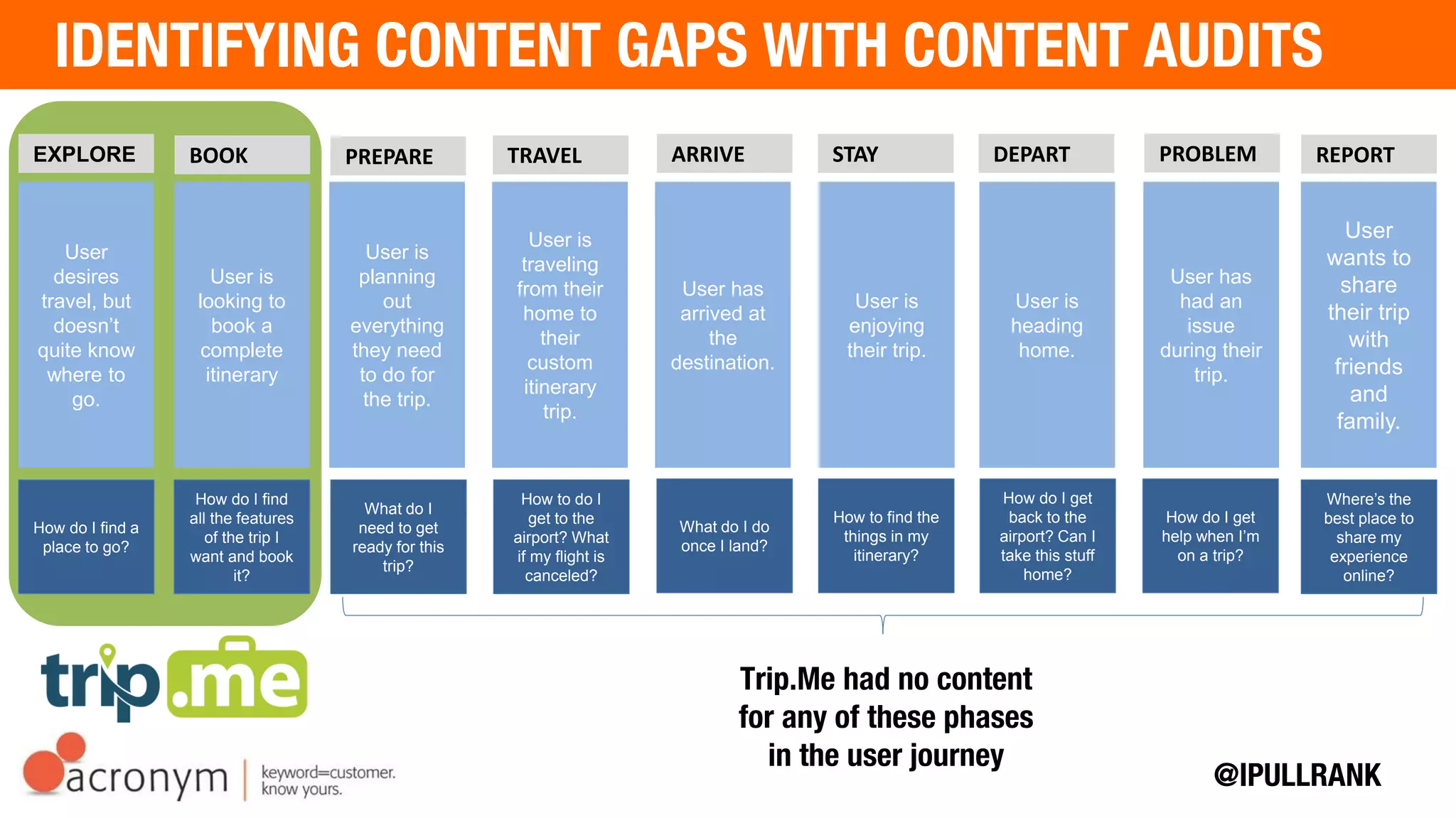 User desires
travel, but
doesn’t quite
know where
to go.
User is
looking to
book a
complete
itinerary
User is
planning out
everything
they need to
do for the
trip.
User is
traveling
from their
home to their
custom
itinerary trip.
User has
arrived at the
destination.
User is
enjoying their
trip.
User is
heading
home.
User has had
an issue
during their
trip.
User wants to
share their
trip with
friends and
family.
EXPLORE BOOK PREPARE TRAVEL ARRIVE STAY DEPART PROBLEM REPORT
How do I find
a place to go?
How do I find
all the
features of the
trip I want and
book it?
What do I
need to get
ready for this
trip?
How to do I
get to the
airport? What
if my flight is
canceled?
What do I do
once I land?
How to find
the things in
my itinerary?
How do I get
back to the
airport? Can I
take this stuff
home?
How do I get
help when I’m
on a trip?
Where’s the
best place to
share my
experience
online?
Trip.Me had no content for
any of these phases in the
user journey
 