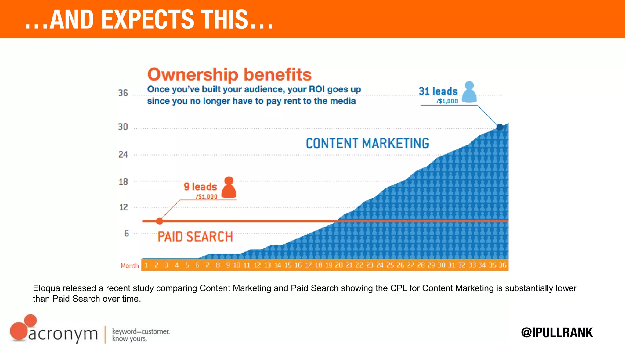 Eloqua released a recent study comparing Content Marketing and Paid Search showing the CPL for
Content Marketing is substantially lower than Paid Search over time.
 