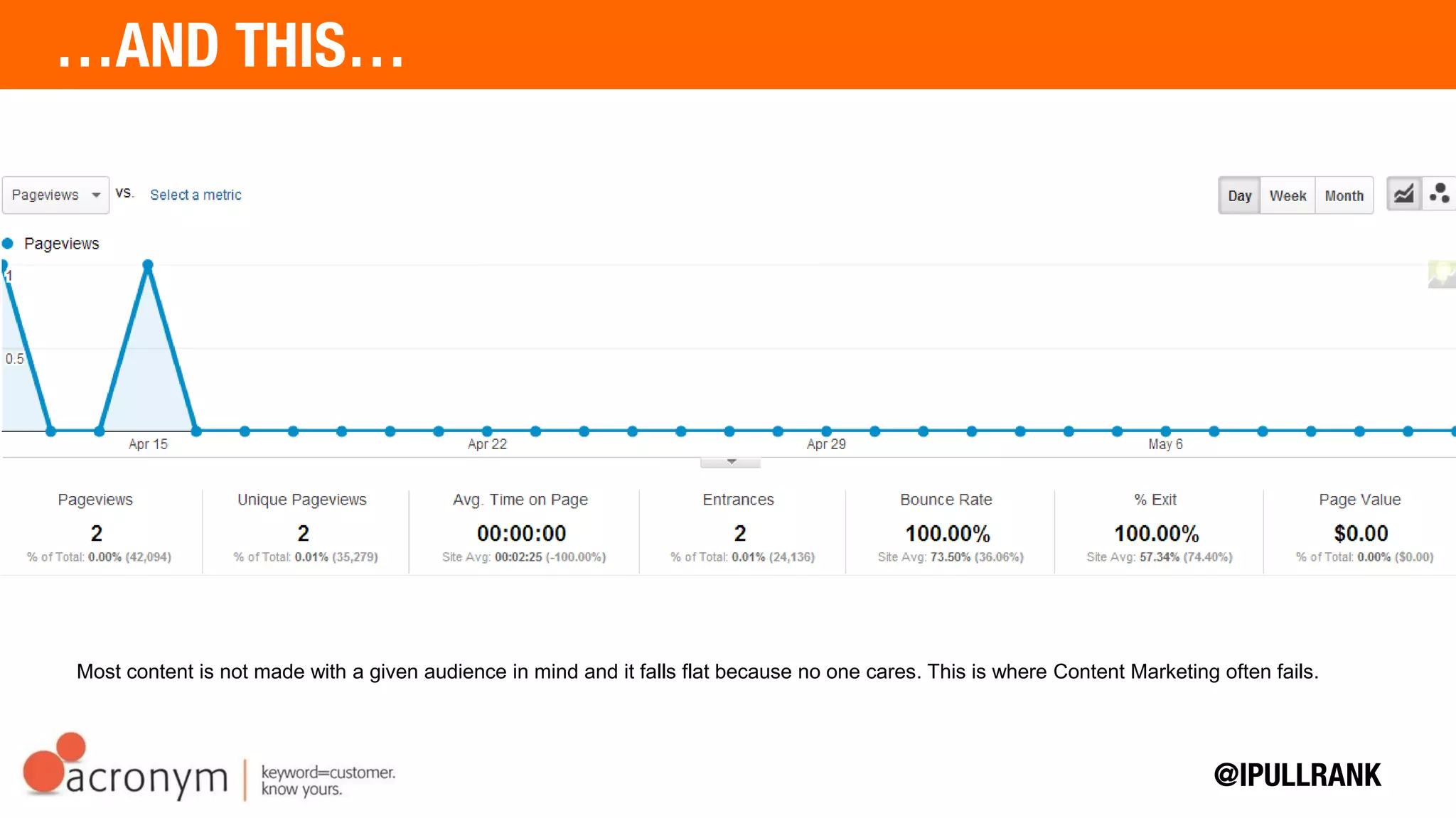 Most content is not made with a given audience in mind and it falls flat because no one cares. This is
where Content Marketing often fails.
 