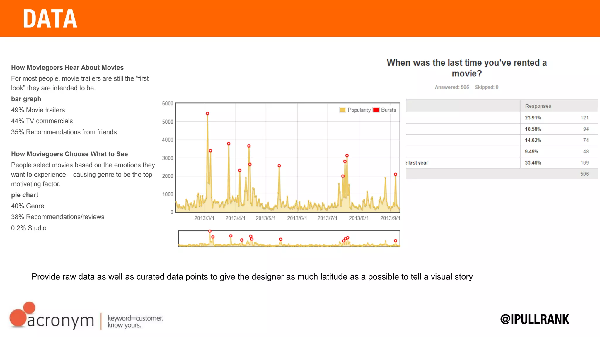 Frame the data viz completely with the target audience, the story and oftentimes the methodology and
conclusion from whatever data collection exercise we did to give them complete context.
Target Audience
Men and women ages 21+ who are interested in topics in the marketing industry & may be marketing professionals themselves
The entertainment & movie studio industry community
Those who are engaged within the SEO and social media space
Story
There is one industry that starts back at square one when it comes to marketing a new product: the movie industry. Movie studios attempt to
build new communities for every individual film in order to have engaged audiences yet abandon these social properties once the film is
released. Would a studio’s time and money be better spent continuing to engage audiences? Center social audience focus on the studio itself
rather than an individual film? This infographic examines how and what drives moviegoers to spread the word about films and gives studios a
better idea of where there focus should be when promoting a new release.
Conclusion
When choosing or recommending a movie, people don’t care about the studios that make these movies – especially not those in the younger
age range. Young people are more likely to recommend a movie through social media, however, and those who are heavy social users are
more likely to follow a studio on a social network than an individual film. Younger people get more movie information from social network and
TV commercials while older people get more information from TV commercials and print.
Methodology
Conduct a survey to find out the social behavior of moviegoers as well as how & where they talk about films.
Examine different social profiles for individual films as well as movie studios to find trends that are reflected in this data.
Utilize existing data to further inform survey and panel data.
 